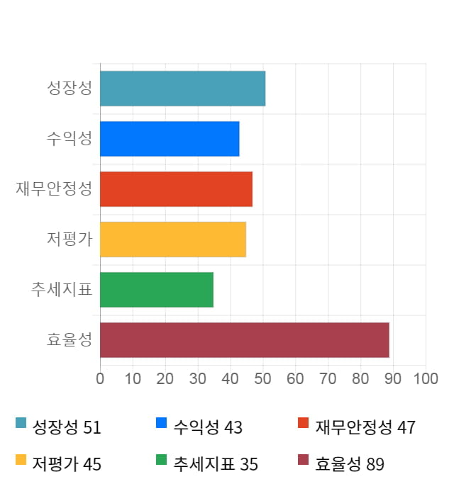 와이엠씨, 전일 대비 약 5% 하락한 6,930원