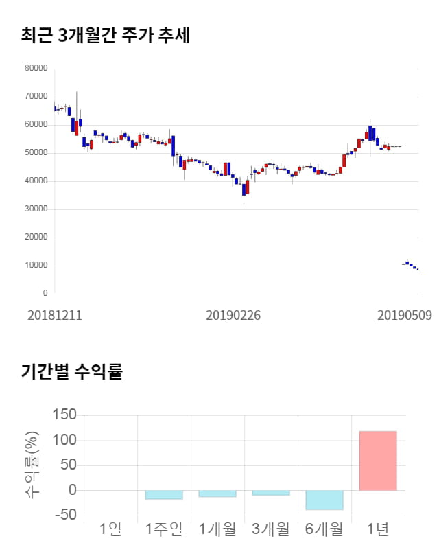 네패스신소재, 전일 대비 약 4% 하락한 8,130원