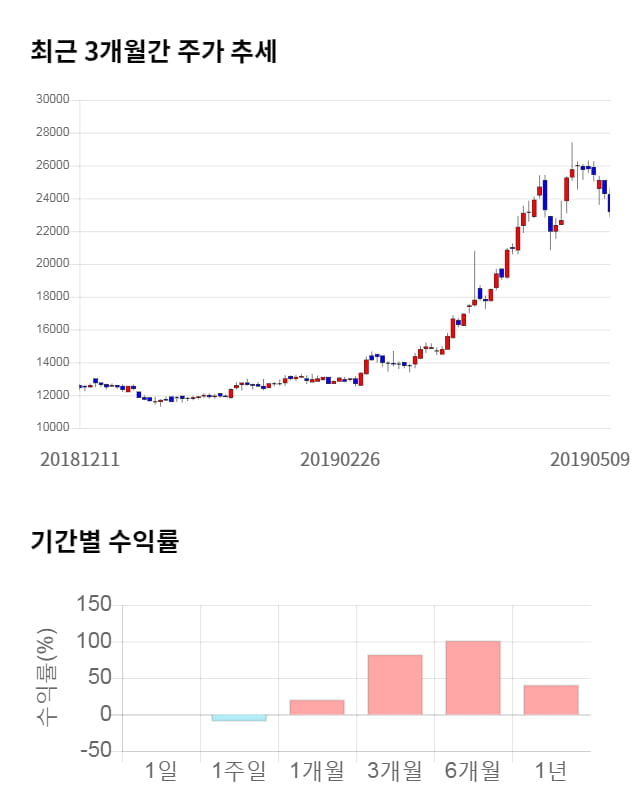 서호전기, 전일 대비 약 6% 하락한 21,700원