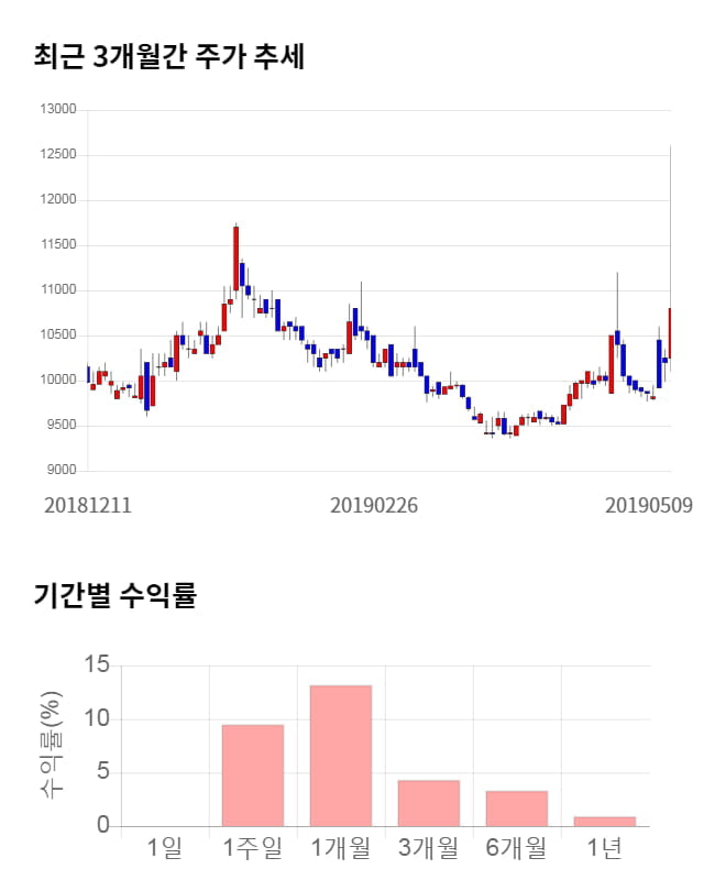 사조해표, 13% 급등... 전일 보다 1,450원 상승한 12,250원