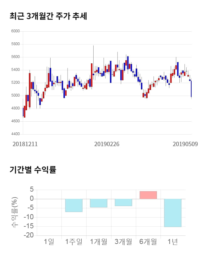 비트컴퓨터, 전일 대비 약 3% 하락한 4,830원