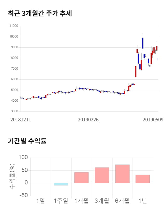 한익스프레스, 10% 하락... 전일 보다 780원 내린 7,020원