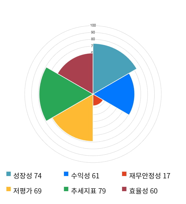 한익스프레스, 10% 하락... 전일 보다 780원 내린 7,020원