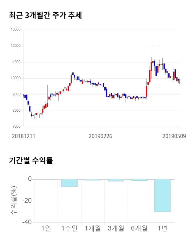 덕우전자, 전일 대비 약 4% 하락한 9,250원