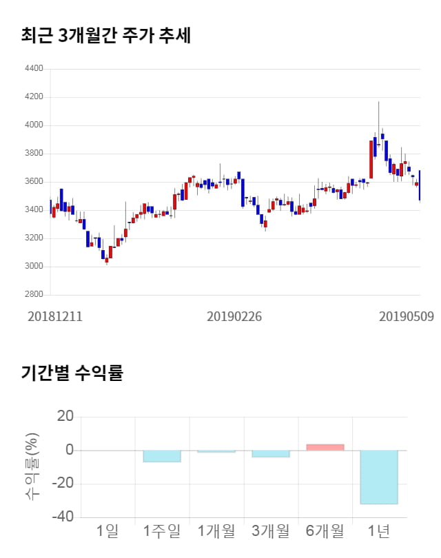 KT서브마린, 전일 대비 약 4% 하락한 3,325원