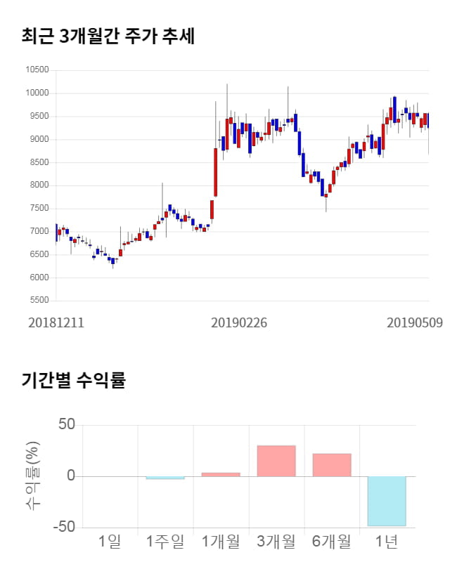 제닉, 전일 대비 약 5% 하락한 8,760원