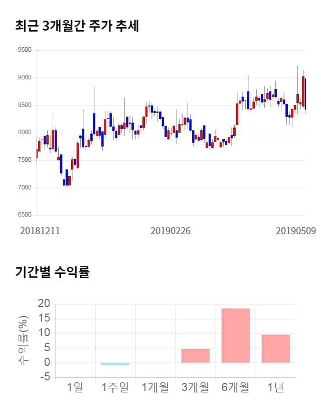 인포뱅크, 전일 대비 약 4% 하락한 8,060원