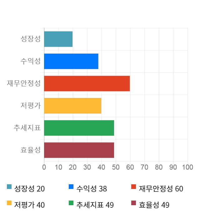 진양화학, 전일 대비 약 5% 하락한 3,975원