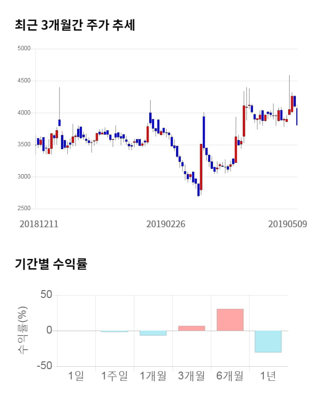 드래곤플라이, 전일 대비 약 3% 하락한 3,685원