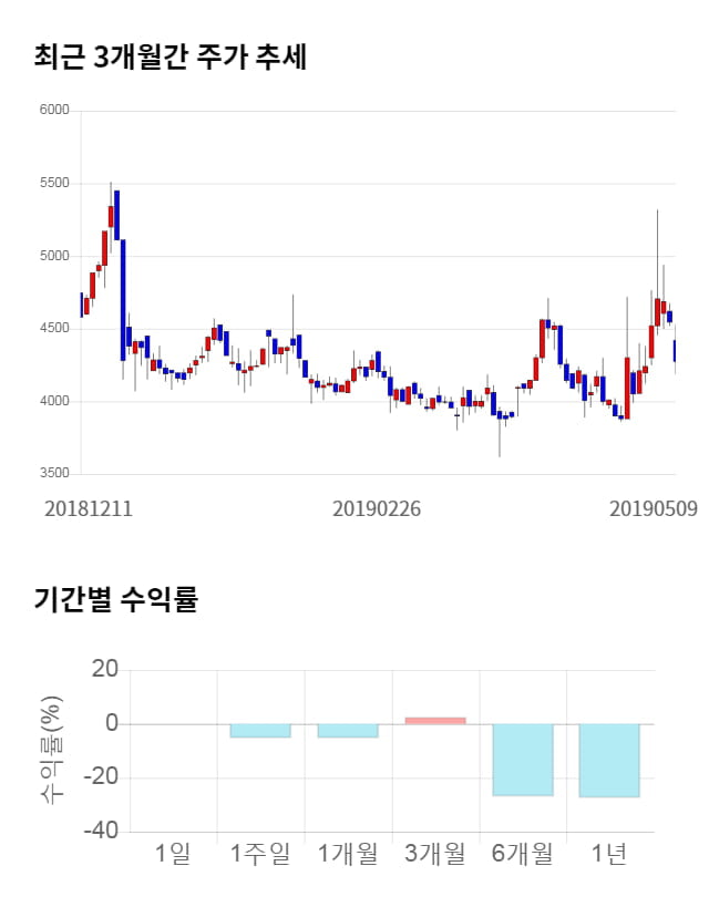 다믈멀티미디어, 전일 대비 약 4% 하락한 4,110원