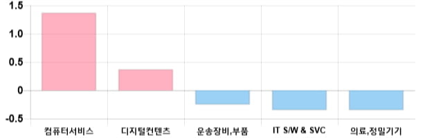 [이 시각 코스닥] 코스닥 현재 713.81p 하락 반전