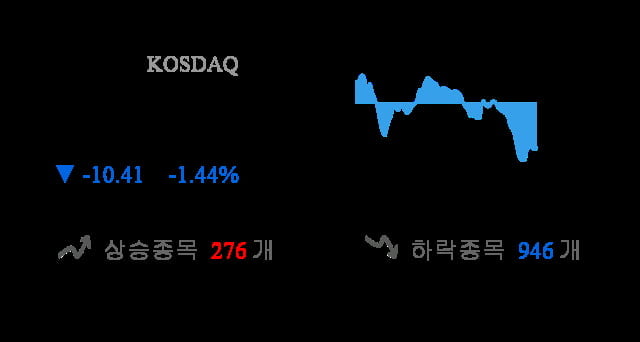 [이 시각 코스닥] 코스닥 현재 713.81p 하락 반전