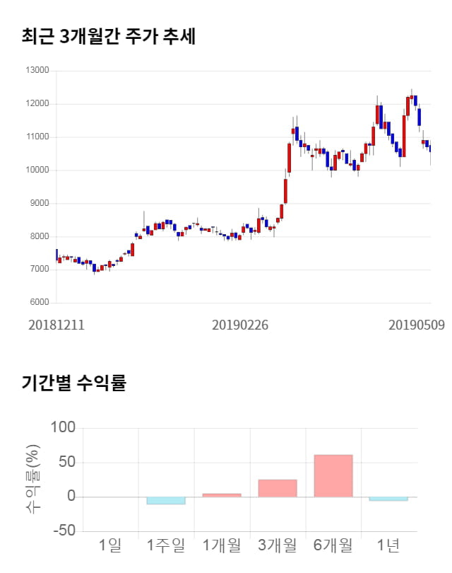 코오롱글로벌, 전일 대비 약 6% 하락한 9,920원