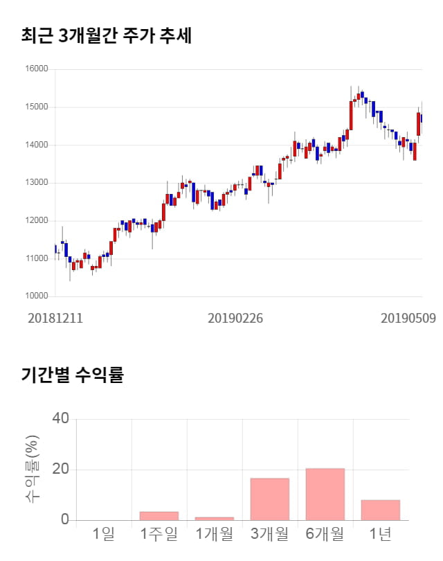 윈스, 전일 대비 약 4% 하락한 13,950원