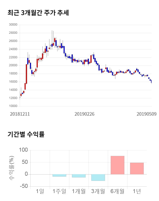 풍국주정, 전일 대비 약 5% 상승한 16,550원