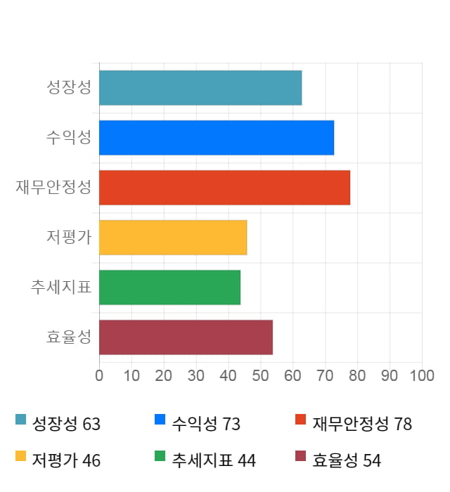 풍국주정, 전일 대비 약 5% 상승한 16,550원