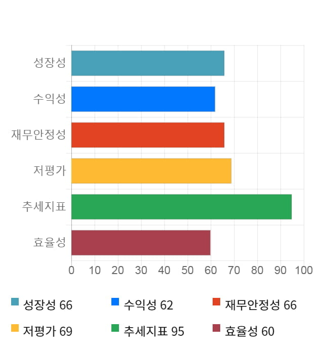 샘표, 5거래일 연속 상승... 전일 대비 13% 상승