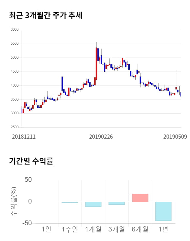 드림시큐리티, 전일 대비 약 4% 하락한 3,480원