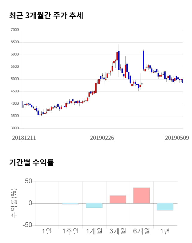 룽투코리아, 전일 대비 약 3% 하락한 4,700원