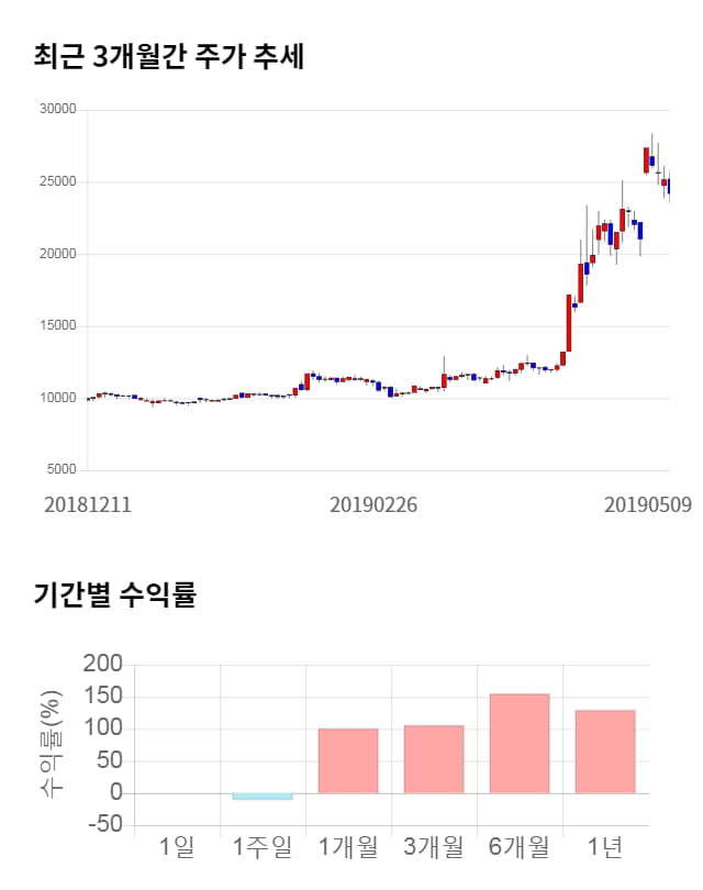 모바일리더, 전일 대비 약 6% 상승한 25,700원