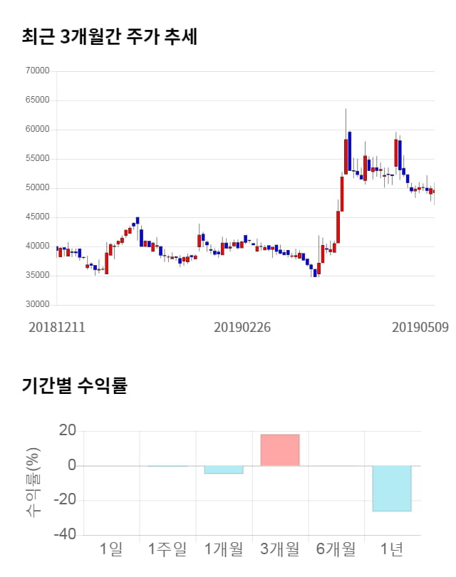 시디즈, 전일 대비 약 5% 하락한 47,000원