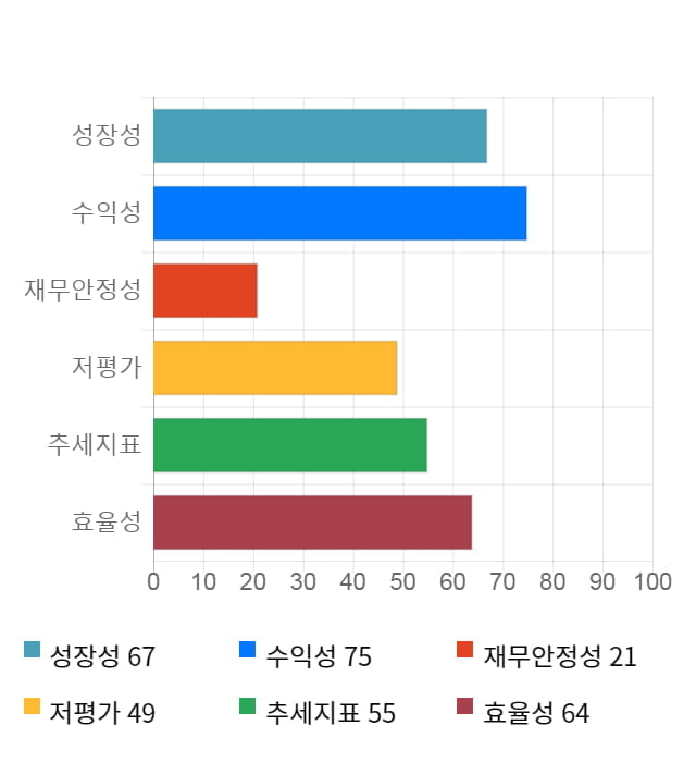 시디즈, 전일 대비 약 5% 하락한 47,000원