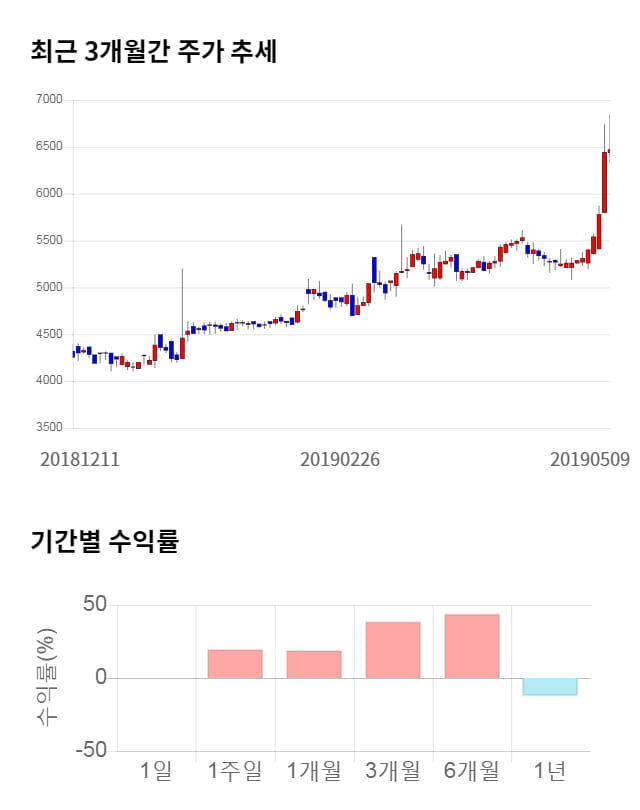 샘코, 5거래일 연속 상승... 전일 대비 3% 상승