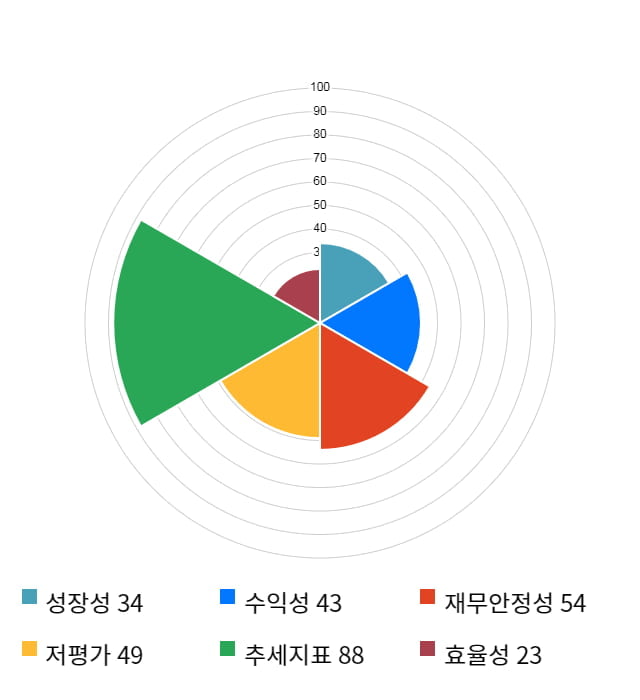 샘코, 5거래일 연속 상승... 전일 대비 3% 상승