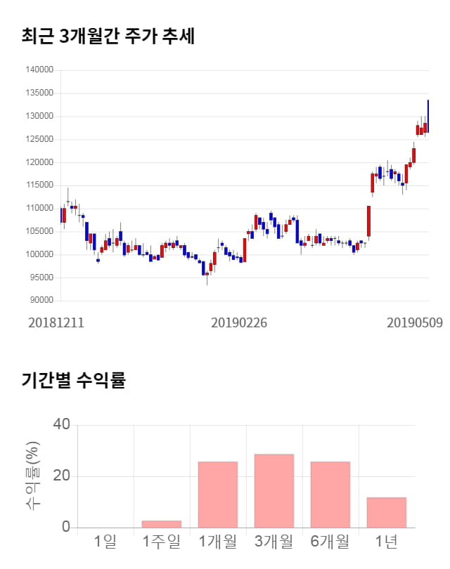 카카오, 전일 대비 약 3% 상승한 130,500원