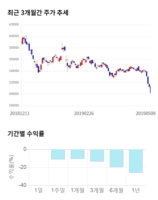 현대중공업지주, 전일 대비 약 3% 상승한 311,500원