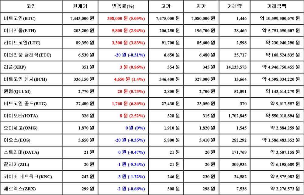 [가상화폐 뉴스] 05월 11일 01시 00분 비트코인(5.05%), 비트코인 골드(6.86%), 질리카(-5.34%)