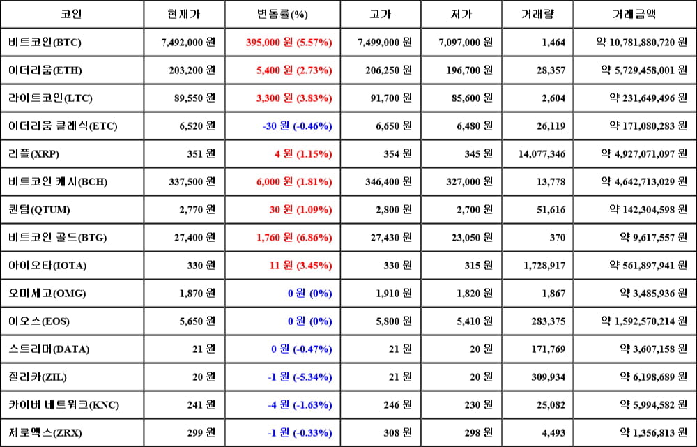 [가상화폐 뉴스] 05월 11일 01시 30분 비트코인(5.57%), 비트코인 골드(6.86%), 질리카(-5.34%)