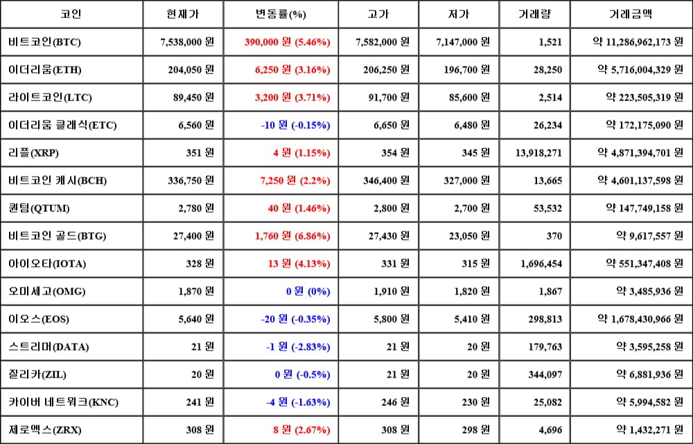 [가상화폐 뉴스] 05월 11일 02시 30분 비트코인(5.46%), 비트코인 골드(6.86%), 스트리머(-2.83%)