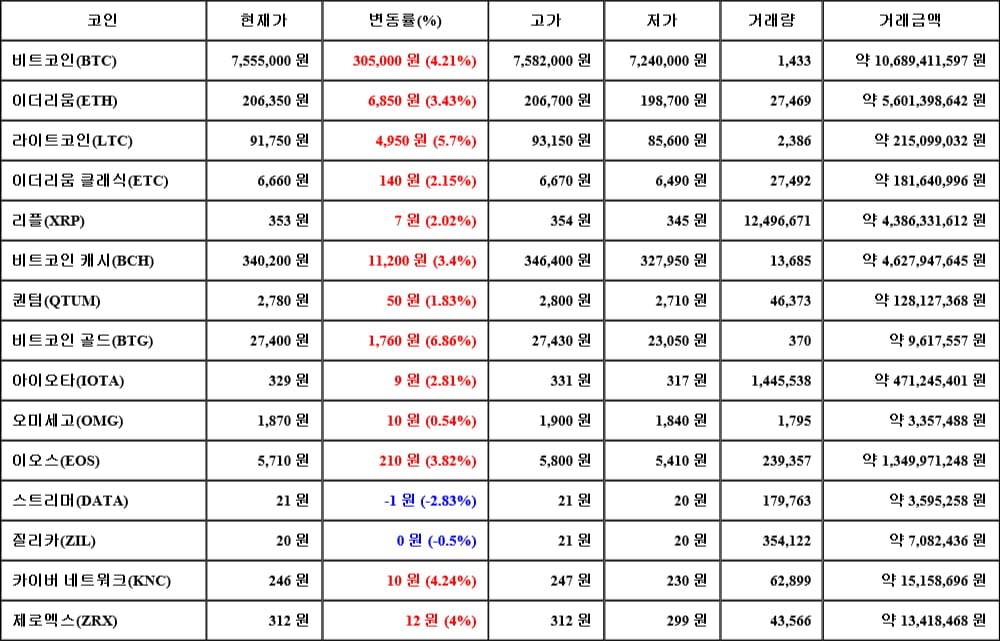 [가상화폐 뉴스] 05월 11일 10시 00분 비트코인(4.21%), 비트코인 골드(6.86%), 스트리머(-2.83%)