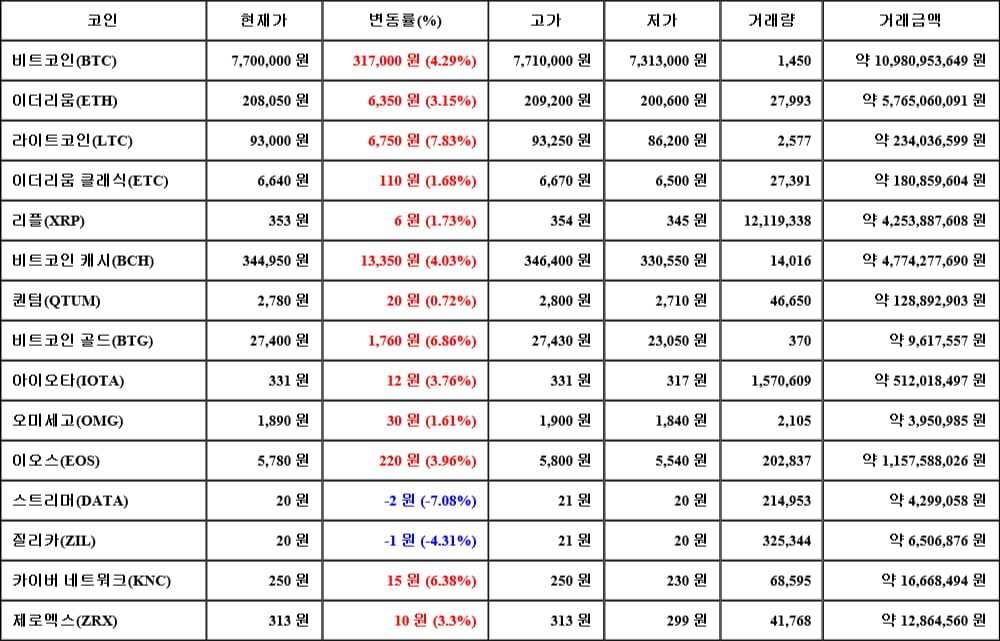 [가상화폐 뉴스] 05월 11일 12시 00분 비트코인(4.29%), 라이트코인(7.83%), 스트리머(-7.08%)