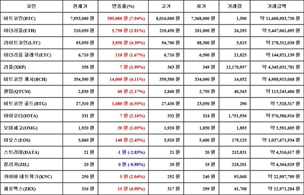 [가상화폐 뉴스] 05월 11일 14시 30분 비트코인(7.94%), 비트코인 골드(6.55%), 스트리머(-2.83%)