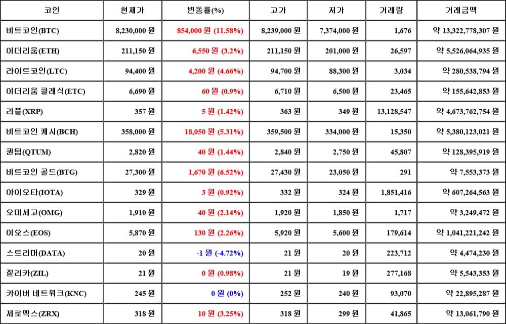 [가상화폐 뉴스] 05월 11일 15시 30분 비트코인(11.58%), 비트코인 골드(6.52%), 스트리머(-4.72%)