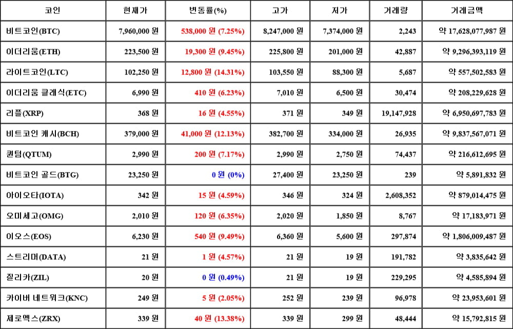 [가상화폐 뉴스] 05월 11일 20시 00분 비트코인(7.25%), 라이트코인(14.31%), 비트코인 골드(0%)