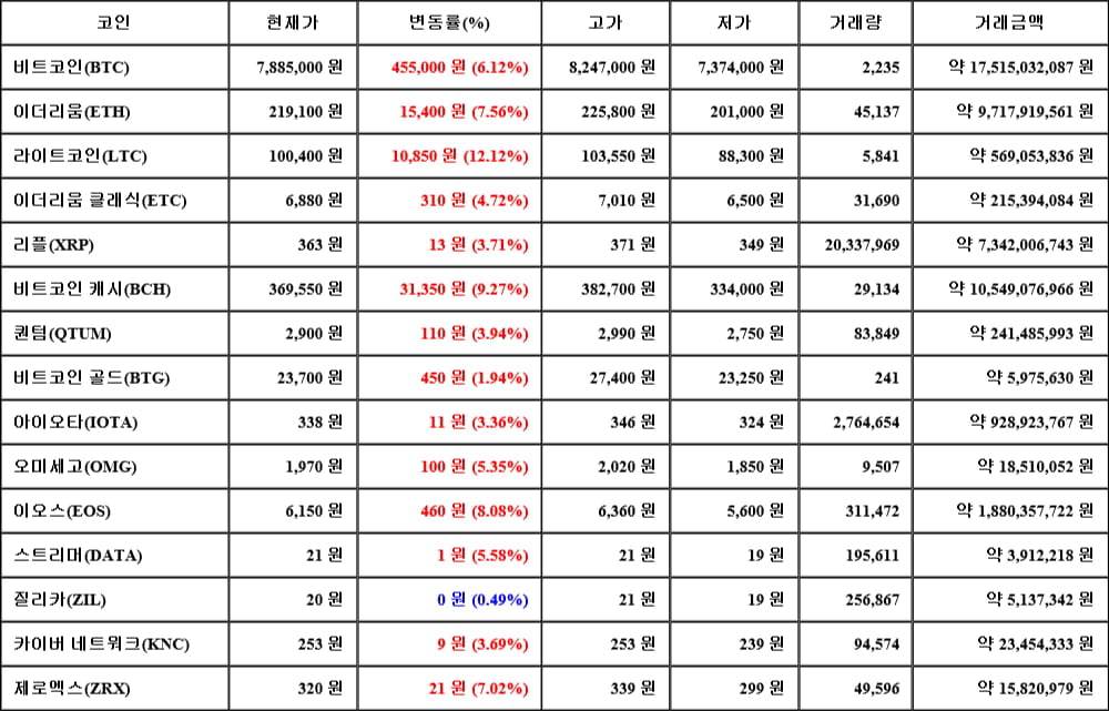 [가상화폐 뉴스] 05월 11일 21시 00분 비트코인(6.12%), 라이트코인(12.12%), 질리카(0.49%)