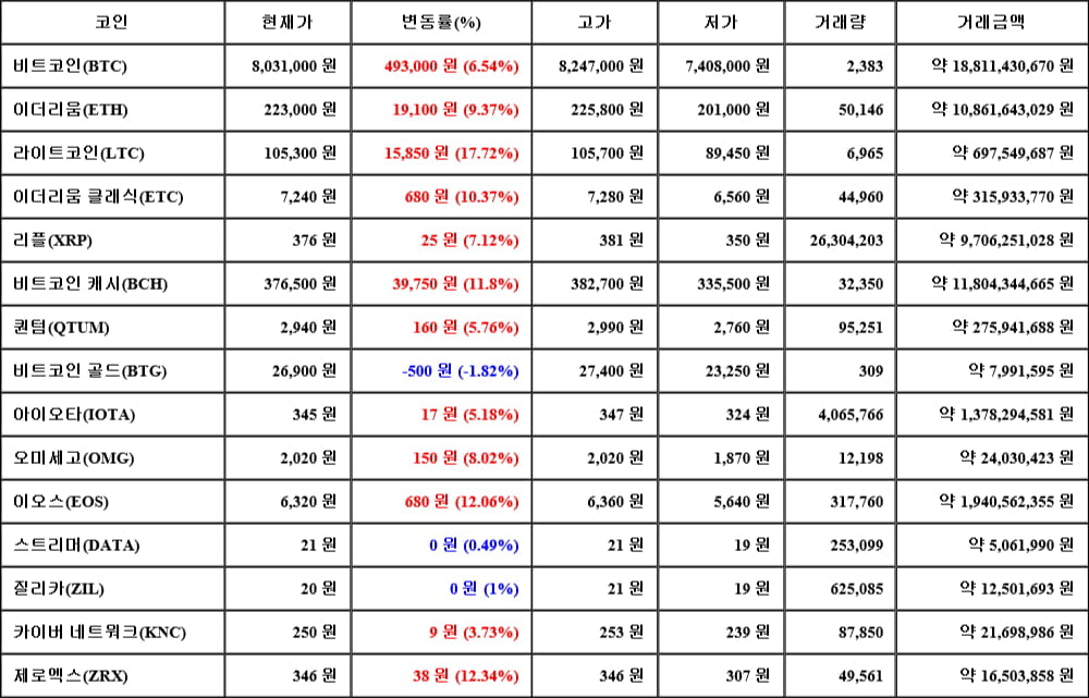 [가상화폐 뉴스] 05월 12일 02시 30분 비트코인(6.54%), 라이트코인(17.72%), 비트코인 골드(-1.82%)