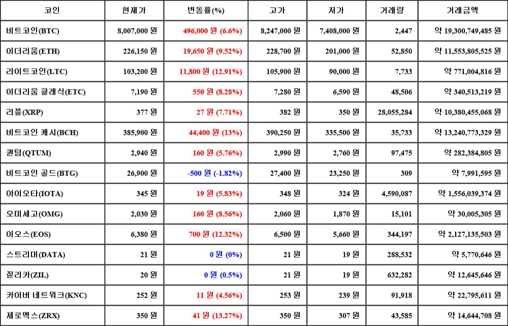 [가상화폐 뉴스] 05월 12일 05시 30분 비트코인(6.6%), 제로엑스(13.27%), 비트코인 골드(-1.82%)