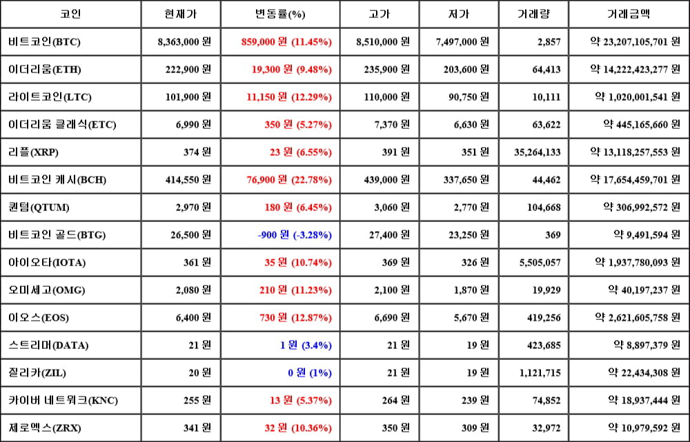 [가상화폐 뉴스] 05월 12일 09시 00분 비트코인(11.45%), 비트코인 캐시(22.78%), 비트코인 골드(-3.28%)