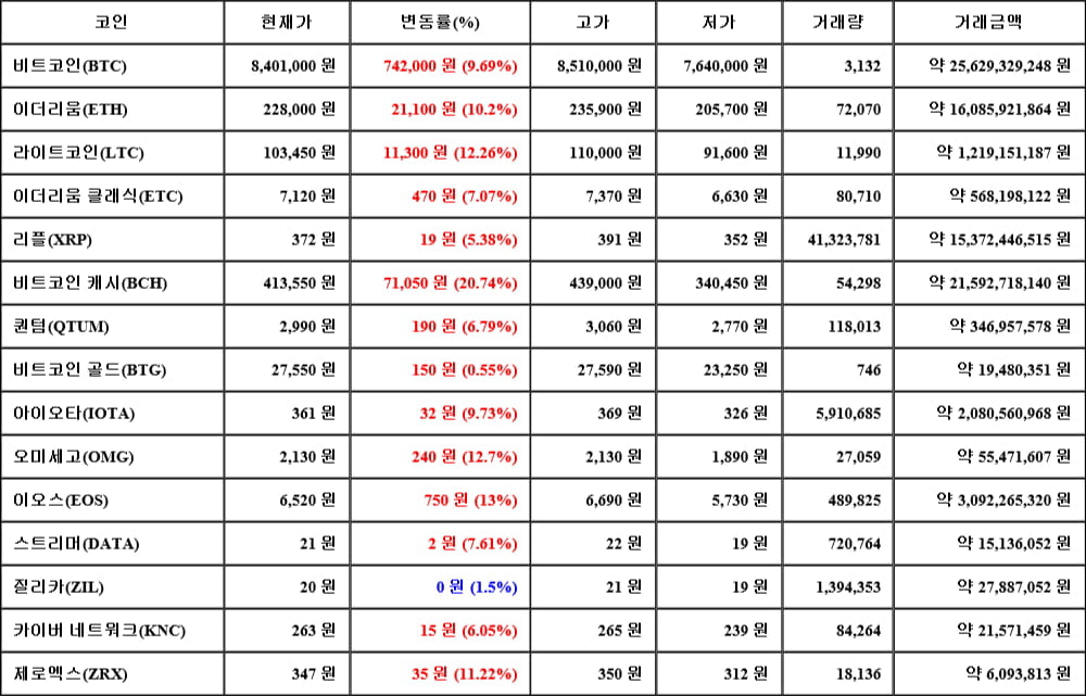 [가상화폐 뉴스] 05월 12일 11시 00분 비트코인(9.69%), 비트코인 캐시(20.74%), 비트코인 골드(0.55%)