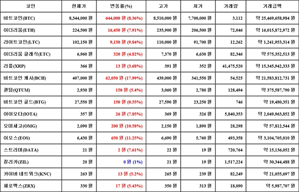 [가상화폐 뉴스] 05월 12일 12시 00분 비트코인(8.36%), 비트코인 캐시(17.99%), 비트코인 골드(0.55%)