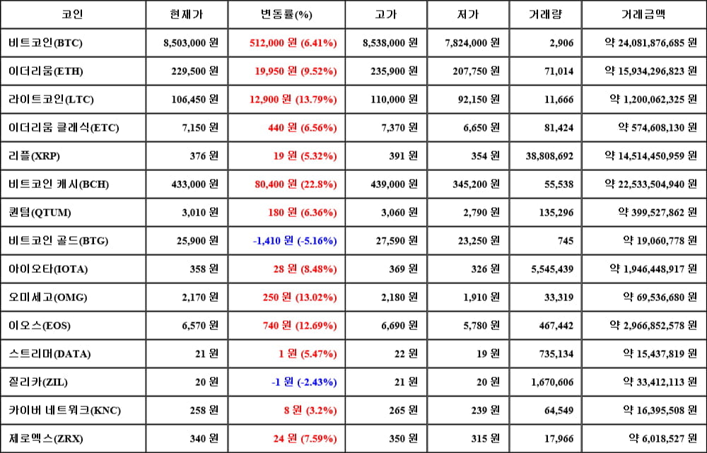 [가상화폐 뉴스] 05월 12일 15시 00분 비트코인(6.41%), 비트코인 캐시(22.8%), 비트코인 골드(-5.16%)