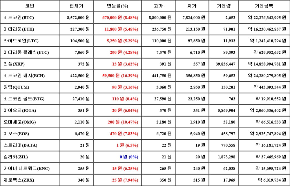 [가상화폐 뉴스] 05월 12일 17시 30분 비트코인(8.48%), 비트코인 캐시(16.39%), 질리카(0%)