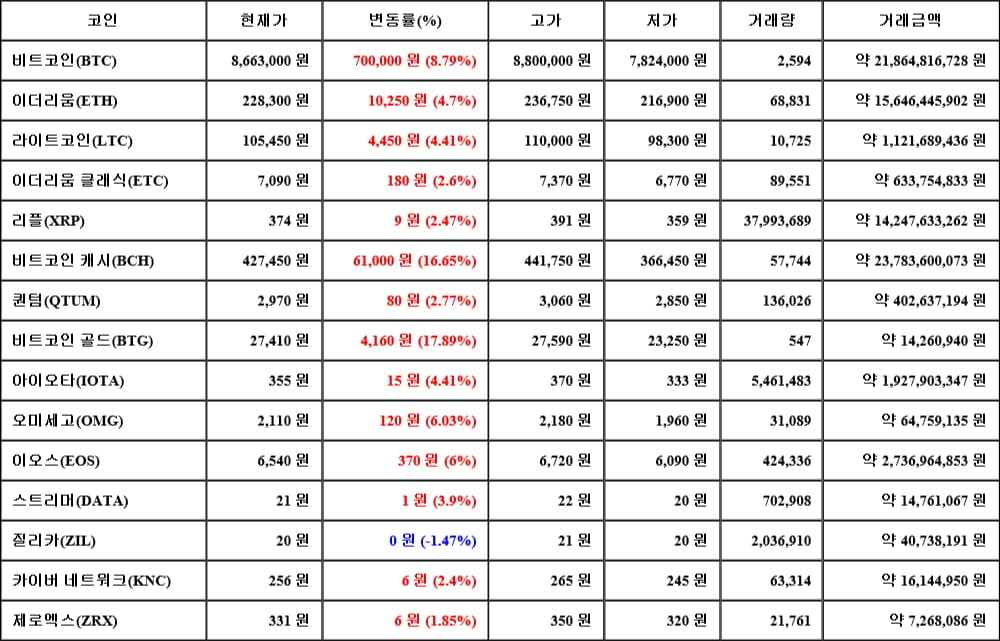 [가상화폐 뉴스] 05월 12일 19시 00분 비트코인(8.79%), 비트코인 골드(17.89%), 질리카(-1.47%)