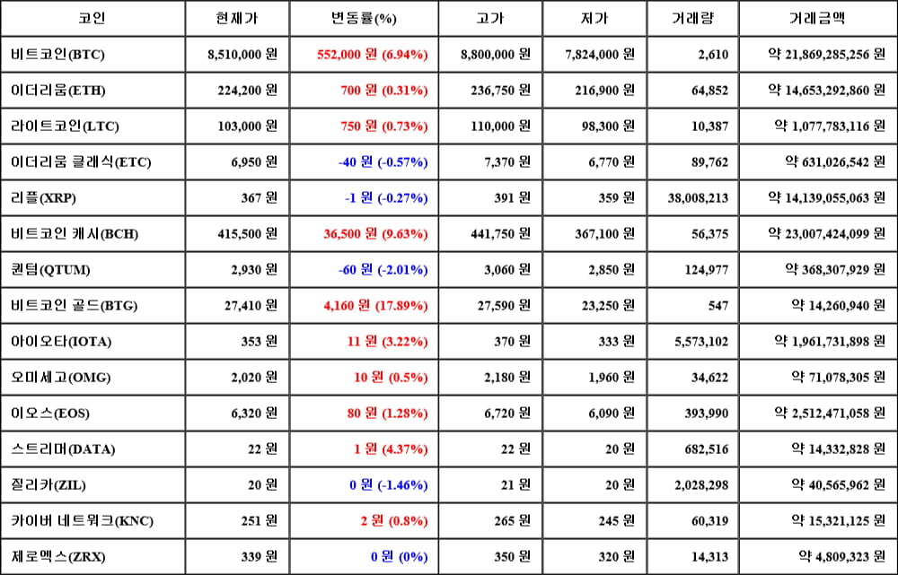 [가상화폐 뉴스] 05월 12일 20시 00분 비트코인(6.94%), 비트코인 골드(17.89%), 퀀텀(-2.01%)