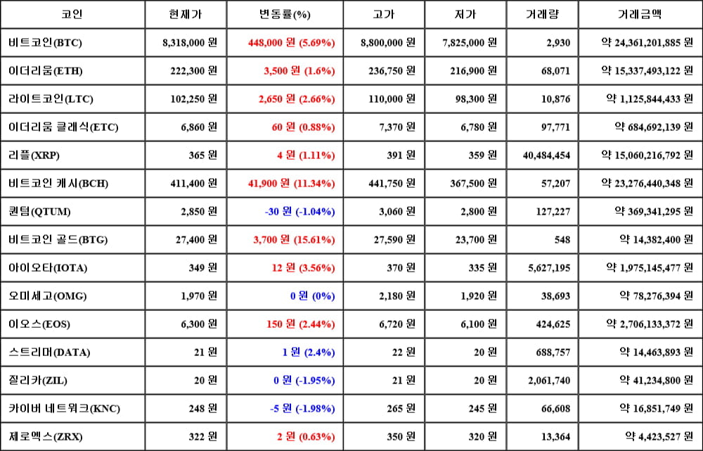 [가상화폐 뉴스] 05월 12일 21시 30분 비트코인(5.69%), 비트코인 골드(15.61%), 카이버 네트워크(-1.98%)