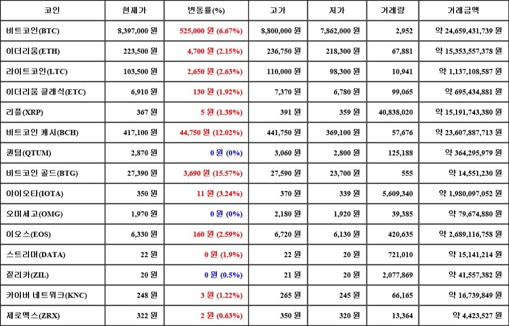 [가상화폐 뉴스] 05월 12일 22시 00분 비트코인(6.67%), 비트코인 골드(15.57%), 퀀텀(0%)